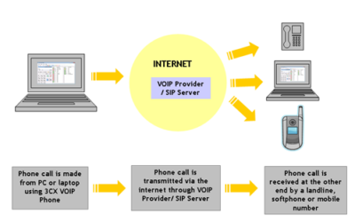 Taking Connectivity with You with VOIP