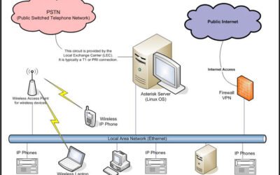 Seamless Communication from Anywhere with VOIP