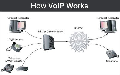 VOIP Keeps Up With the Speed of Business