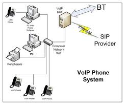 Affordable Growth with VOIP