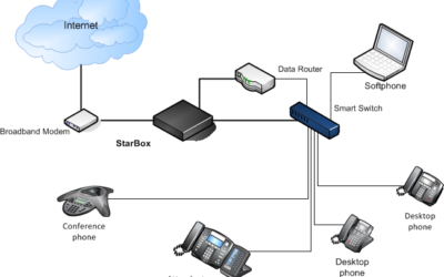 Cloud Phone Platform for Small Companies