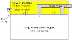 Choosing Plenum Cables for Plenum Space