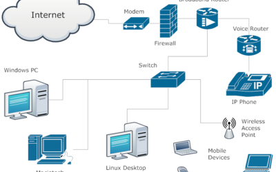 Creating the Requirements of Network Design