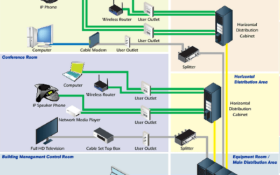 Essential Issues in Design of Structured Cabling Systems