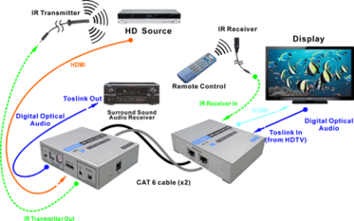 Is it Practical to Use Cat6 Cable?