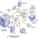 structured cabling, Data Cabling ,Cat5e, Cat6/6a Cabling