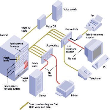 Powerful Networks in Structured Cabling